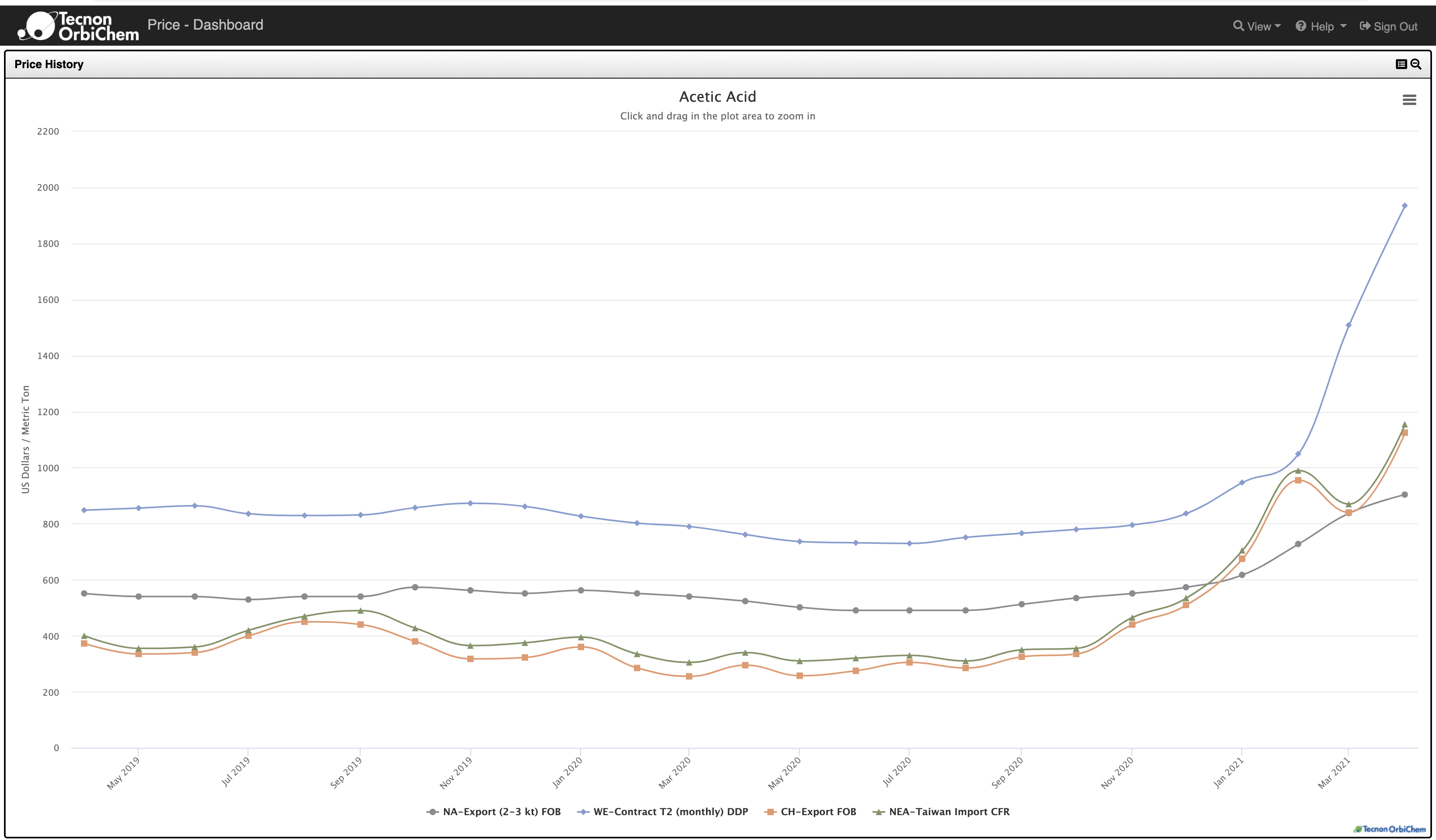 Single Graph