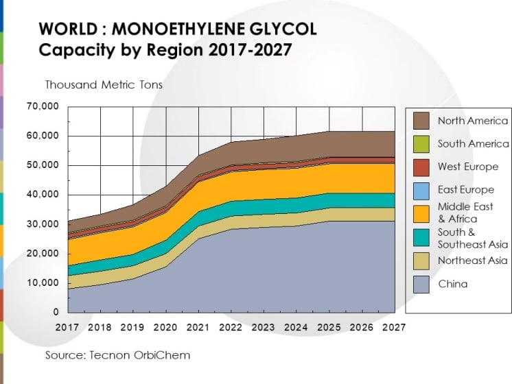 Monoethylene_Glycol_Capacity_by_Region