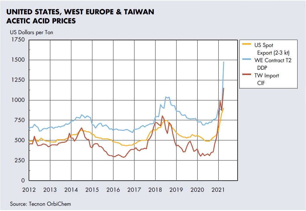 Acetic_Acid_Prices