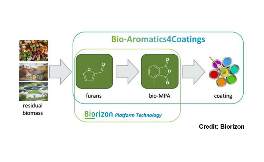 A schematic representation of bio-aromatics production incorporating images of food waste, straw, chemical figure drawings and paint pots