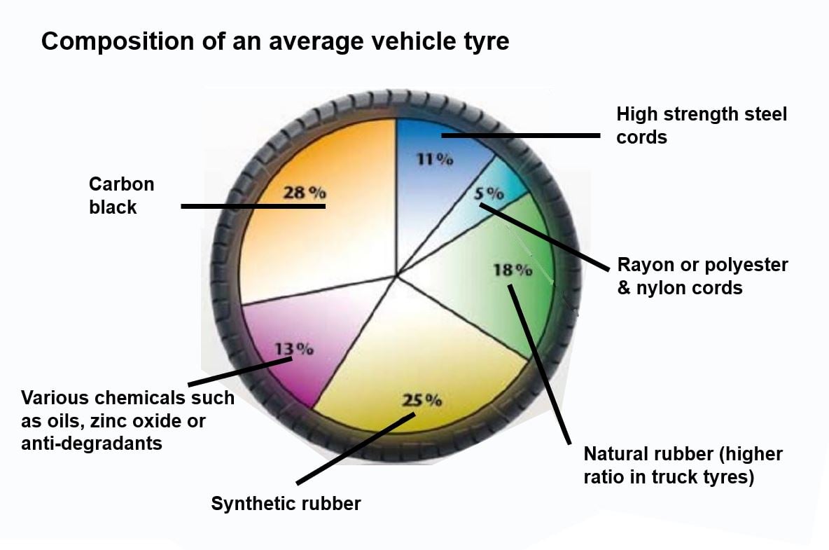 What materials go into a making a passenger car tyre? A wheel pie chart shows the ratio of composition.