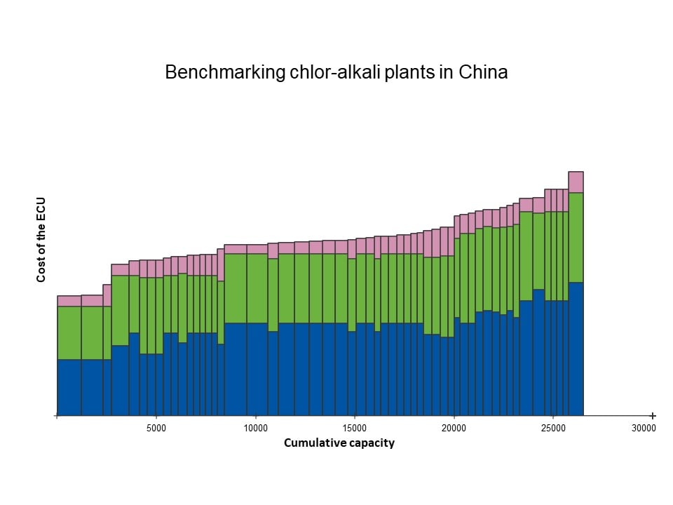 Image shows the breakdown of costs for producing chlor-alkali in China