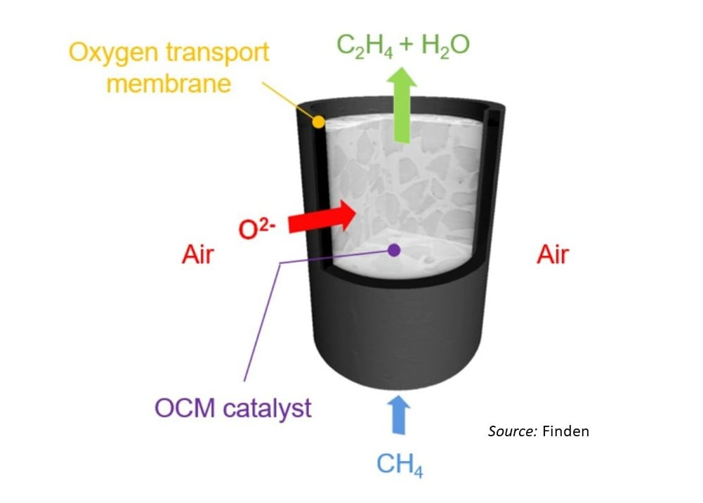 Image shows a catalytic membrane reactor for producing ehtylene from methane created by the EU-funded consortium Memere 