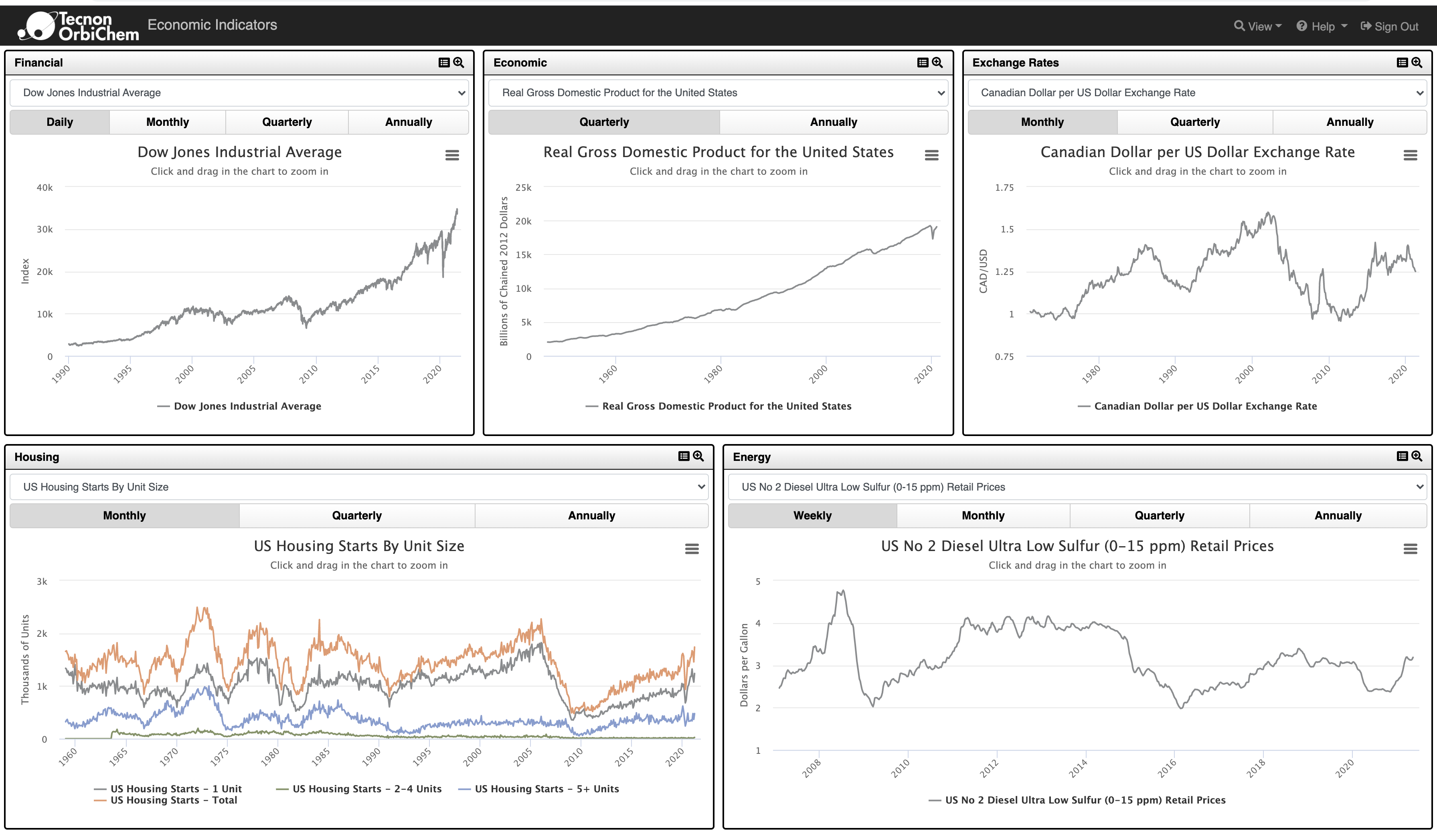 Economic Indicators