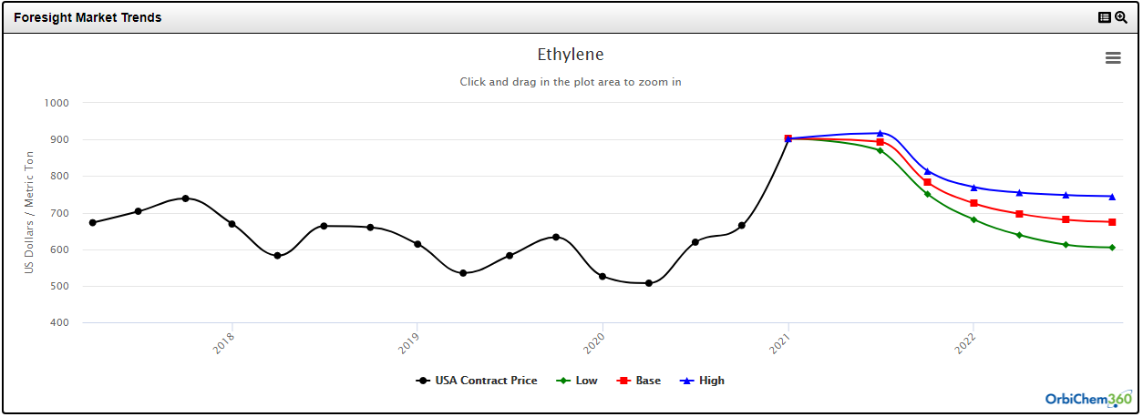 Ethylene forecast