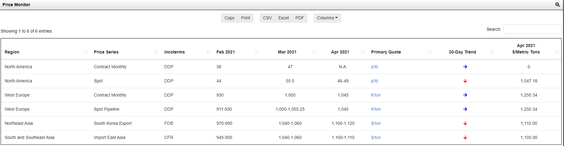 Forecast price monitor