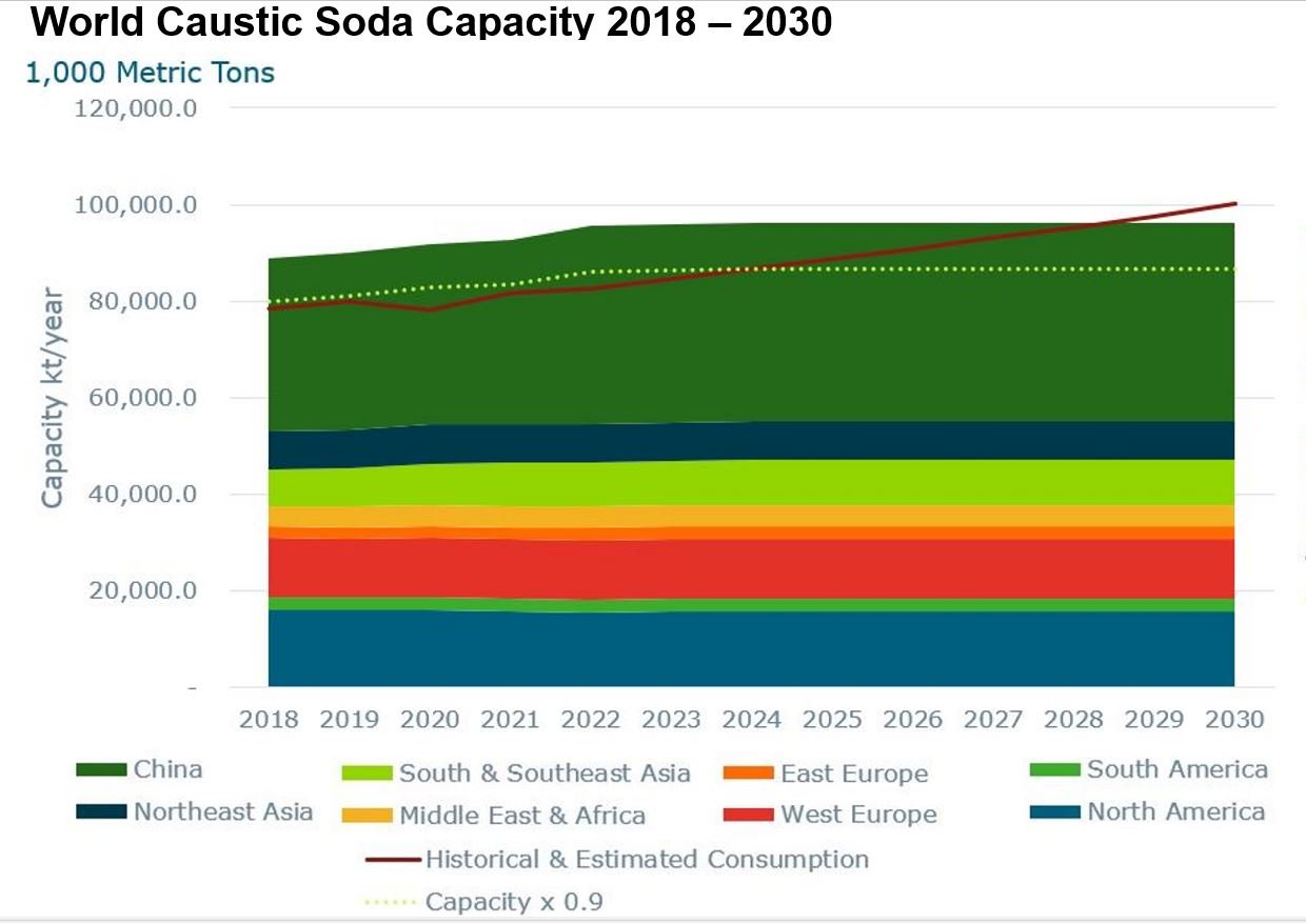 Caustic soda markets in the US & Europe: Now & in the future