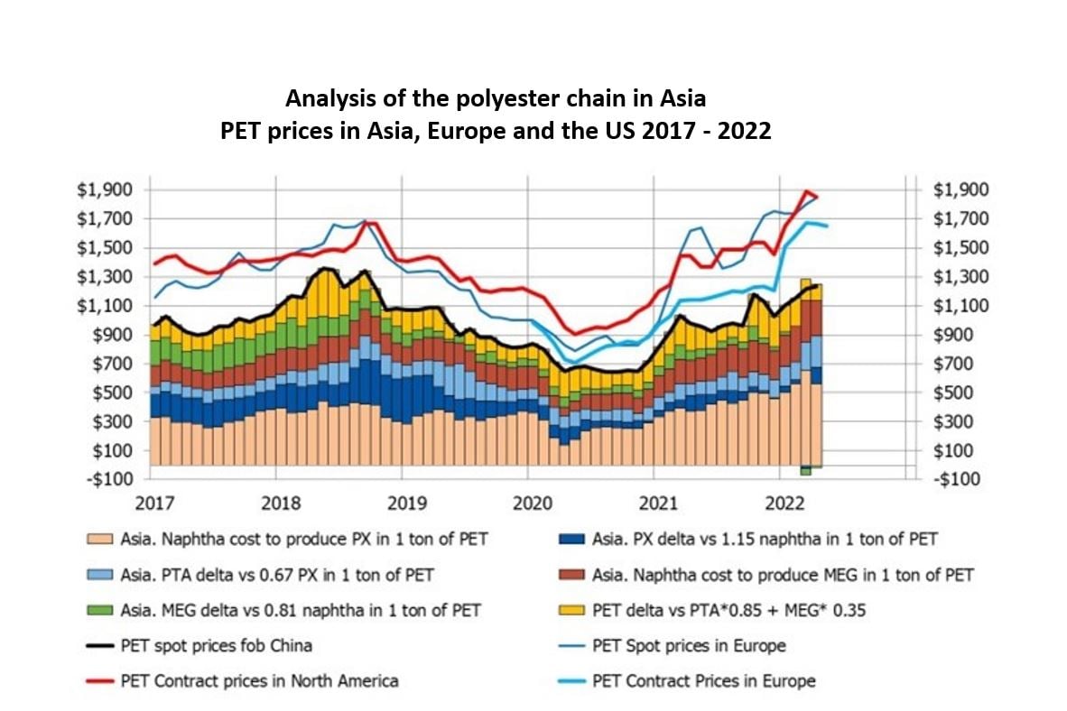 Image shows a hybrid bar and line graph outlining various aspects of the polyester chain including the cost of the chemicals including PET, MEG and paraxylene