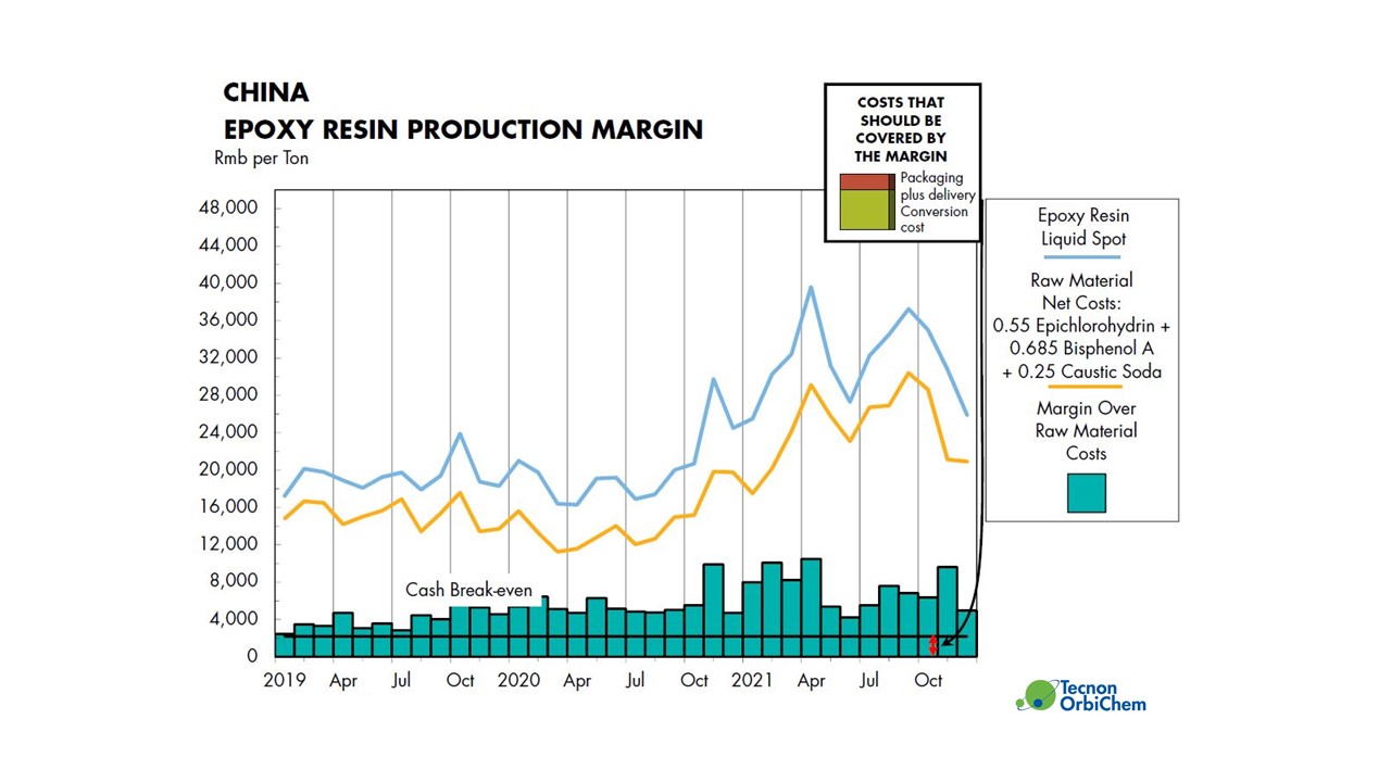 Image shows the breakdown of costs and epoxy resin production margins in China