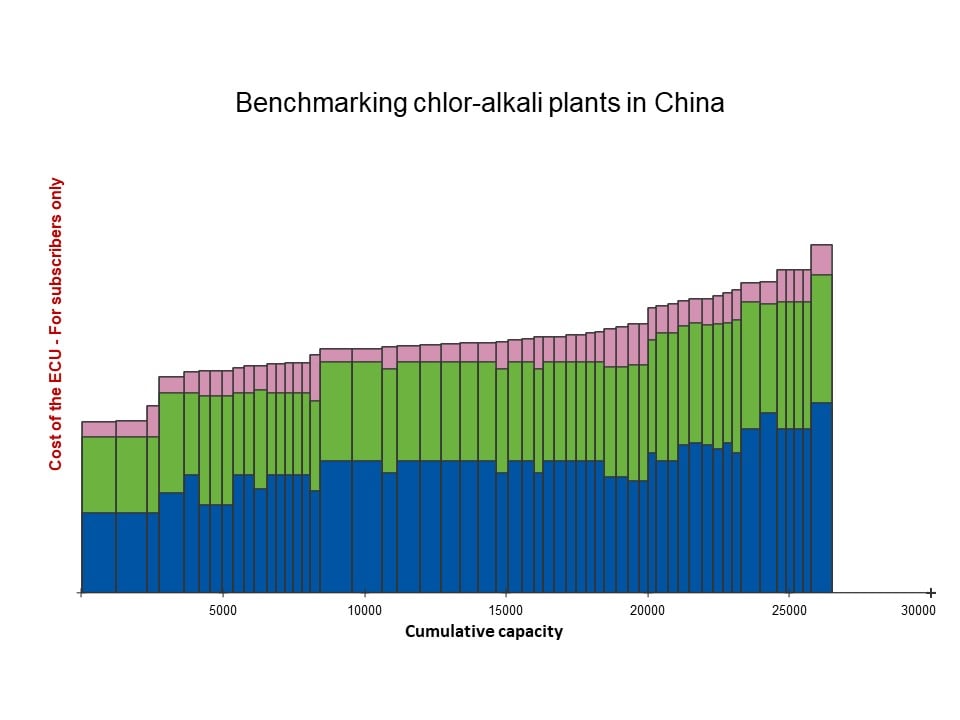 Image shows the breakdown of ECU costs for chlor-alkali production in China