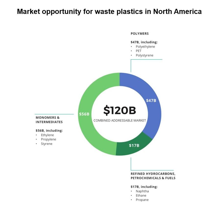image is an infographic showing how chemical recycling of plastic waste streams is worth 120 billion dollars