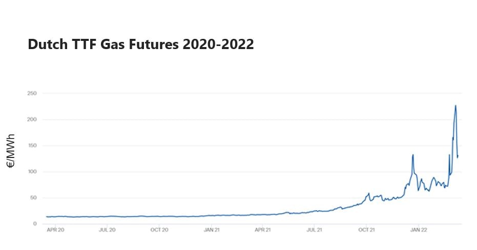 Image shows the evolution of MWh price in recent years especially the increased values in Q4 2021 and into 2022