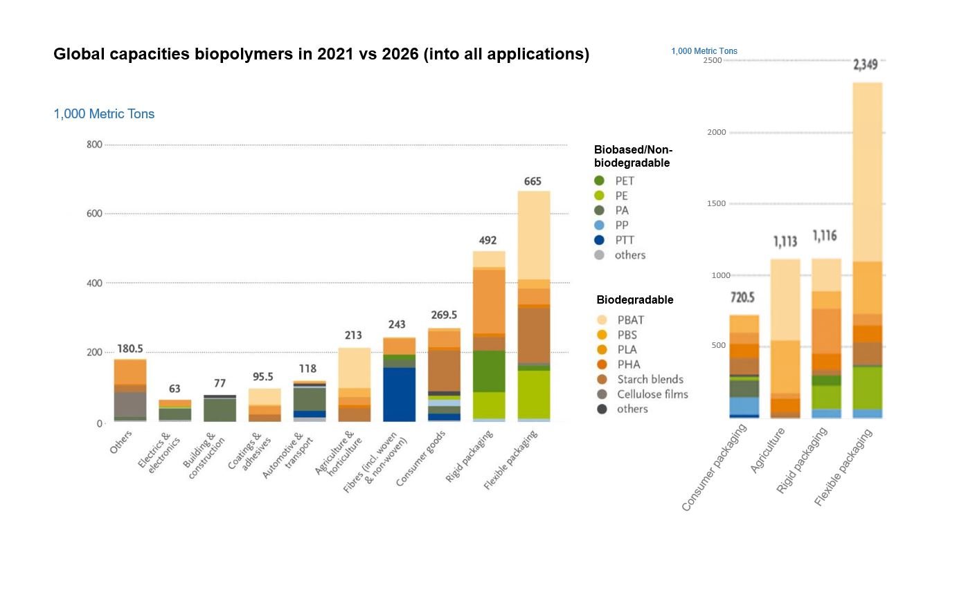 Image shows the exponential disparity between biopolymer use in various applications in 2021 vs 2026 using two separate bar charts