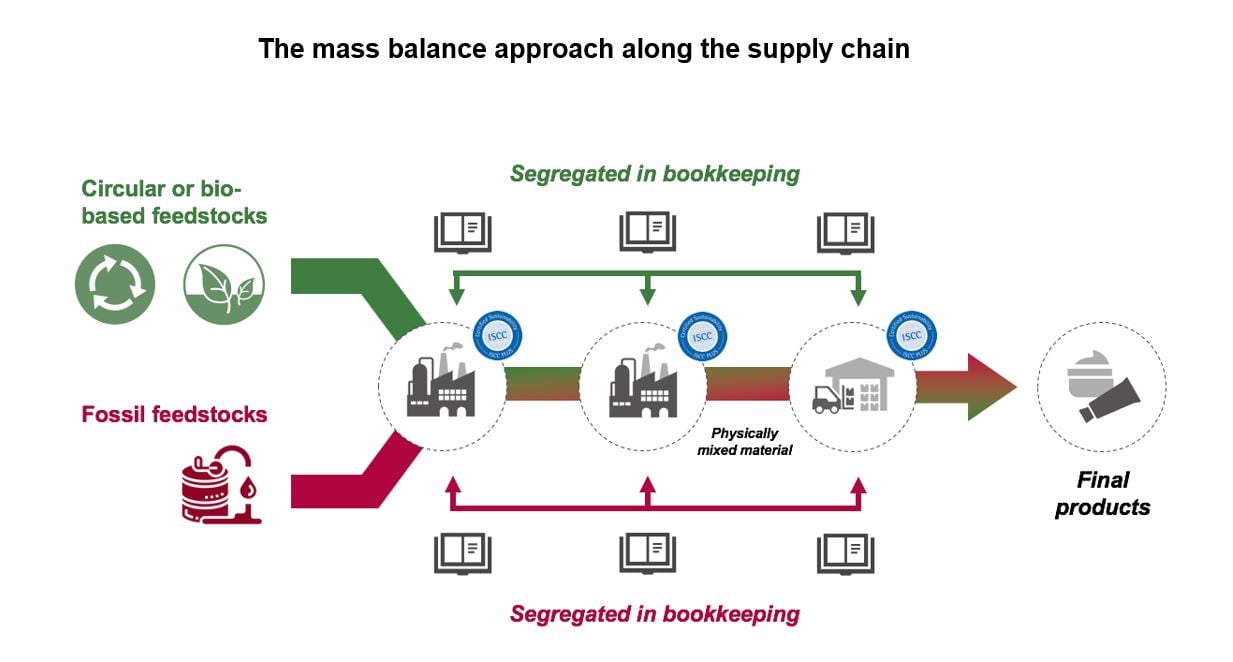 Image shows an infographic representation of the mass balance approach at varying points in the supply chain