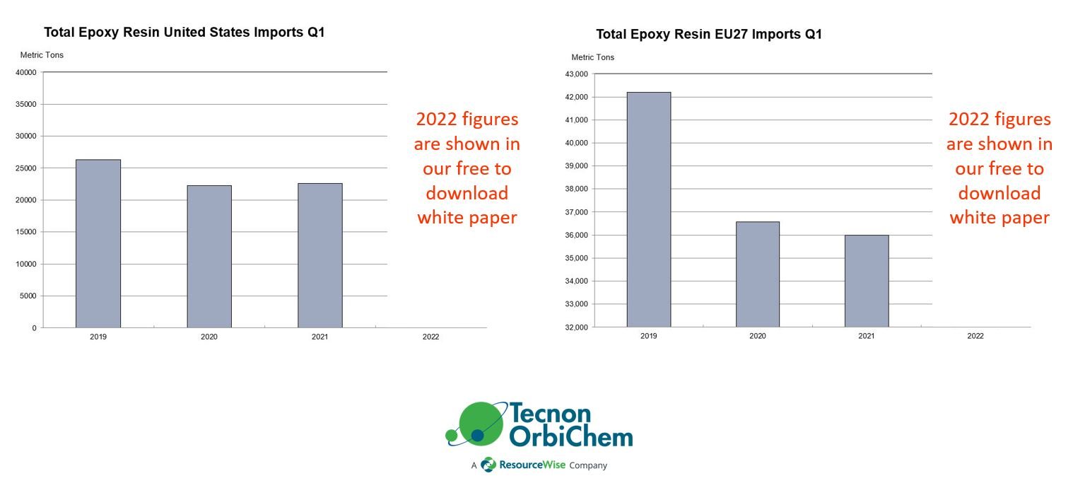 Image shows two bar charts of epoxy resin imports to the US and Europe from 2019 to 2021