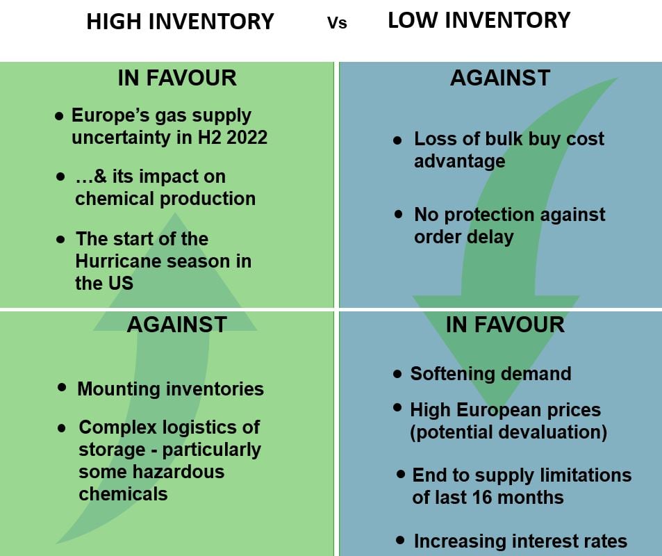 Image shows a SWOT analysis of raising inventory versus lowering inventories in volatile economic and political times