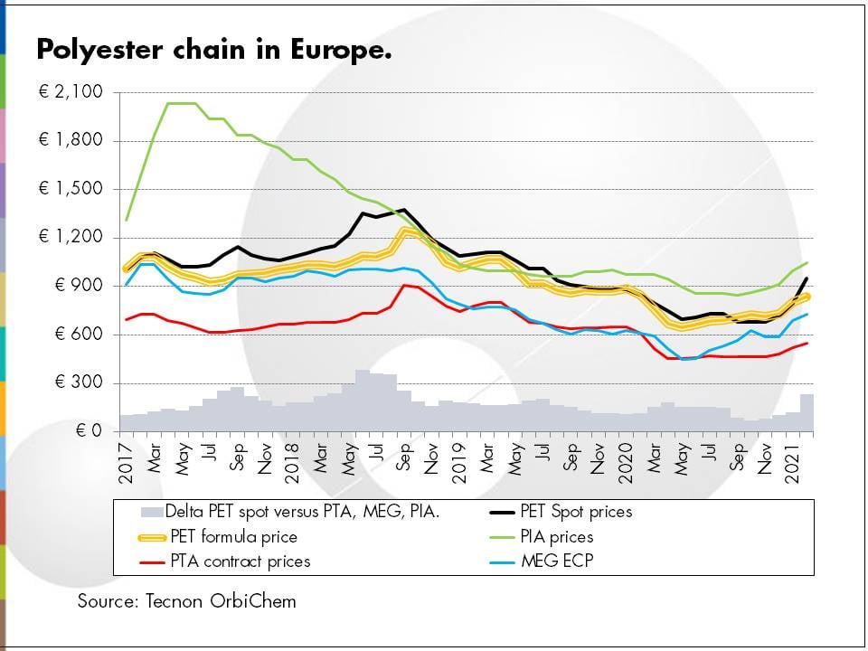 Polyester_Chain_in_Europe
