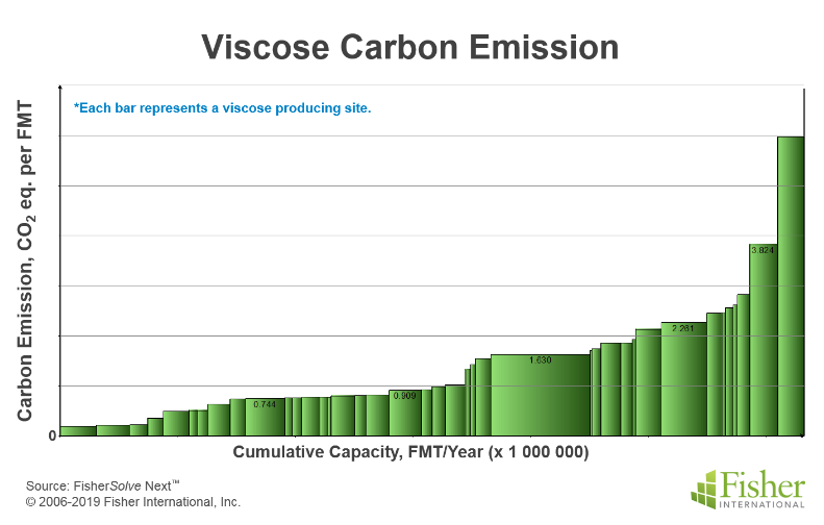 Viscose_Carbon_Emissions