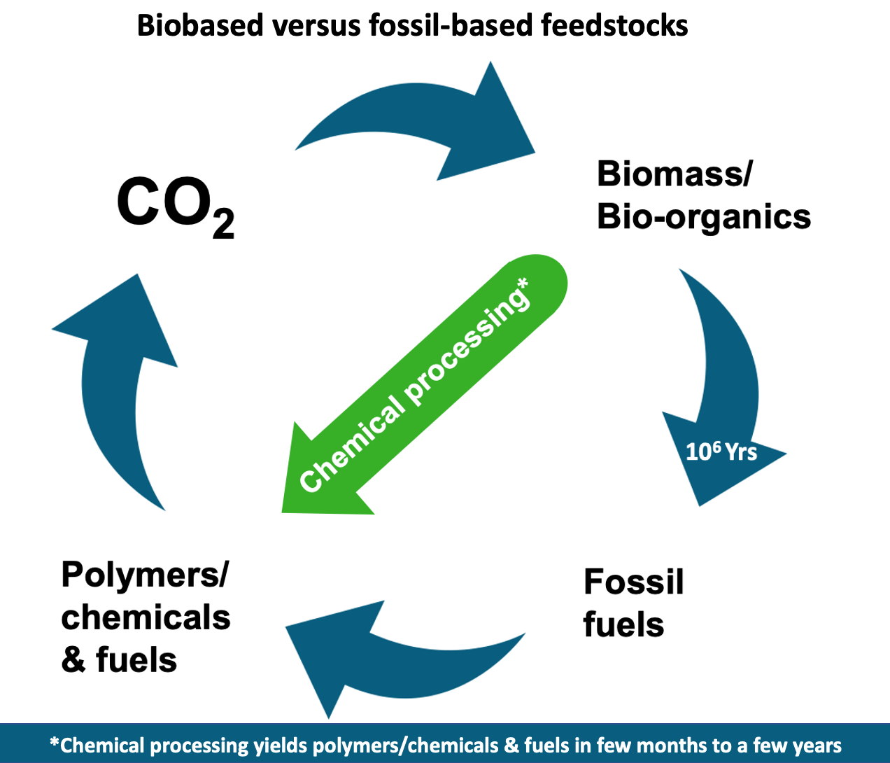 An infographic showing how a biomaterial value chain can achieve in months what nature takes centuries to produce. 