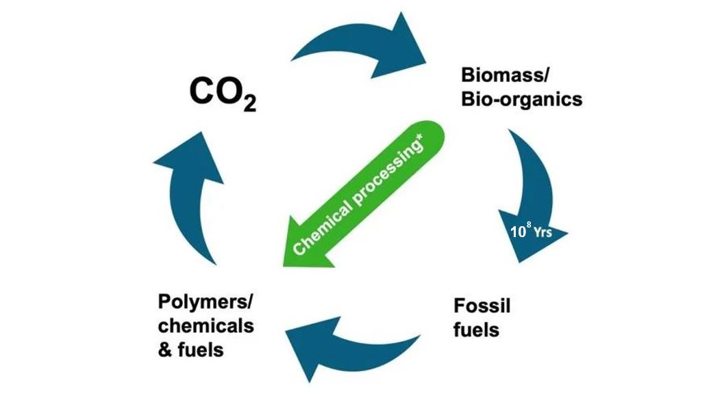 It takes millions of years to make fossil fuels but this infographic shows it can be done faster. 