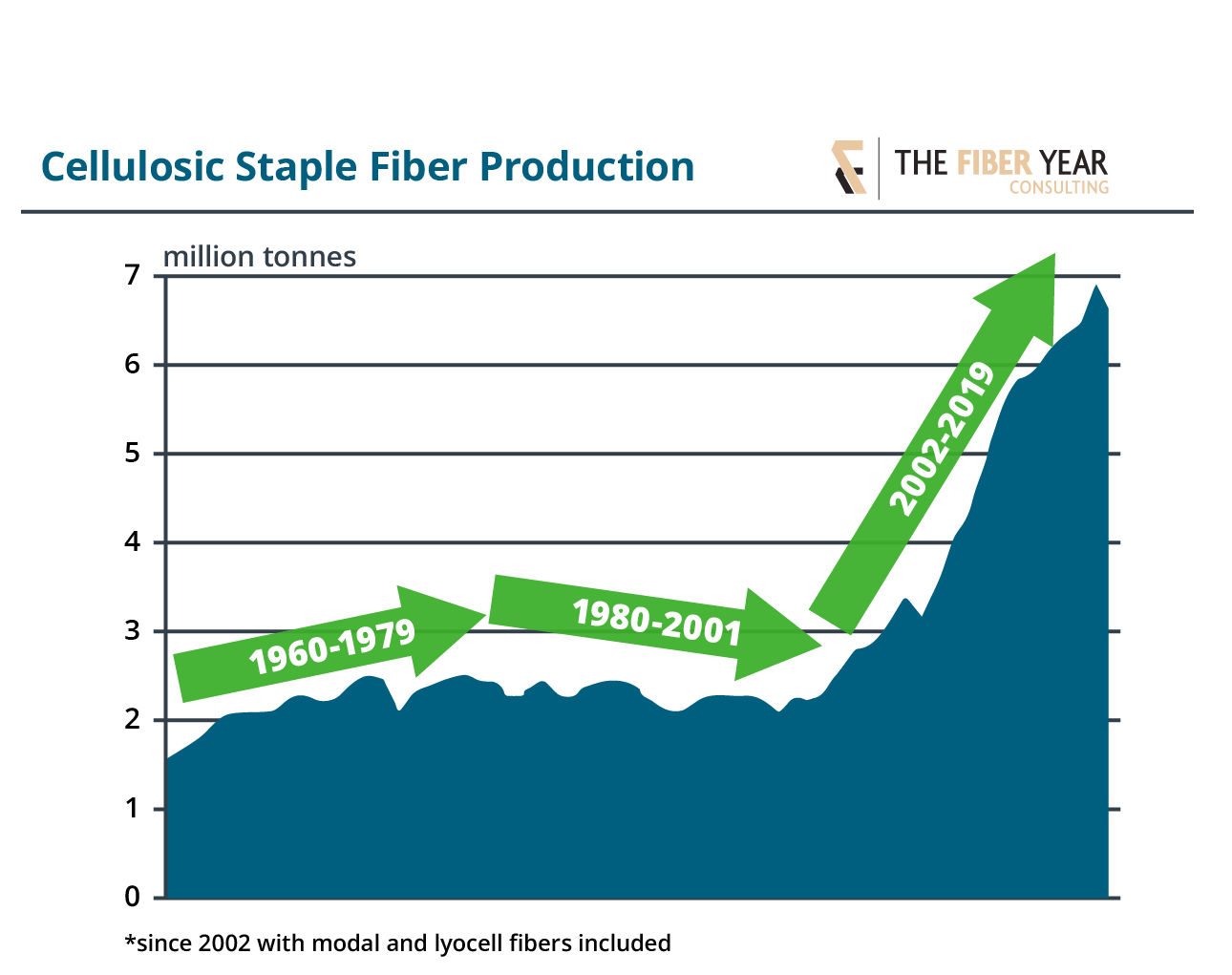 Making materials and fibres from cellulosics - which is found in plants and wood - has exploded in the new millennium. 