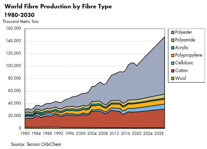 World_Fibres_Production