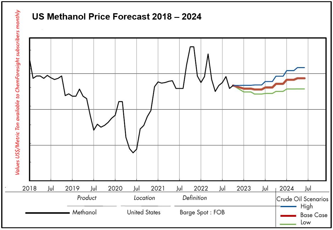 Methanol underpins many products in the petrochemicals supply chain, but what about its price? 
