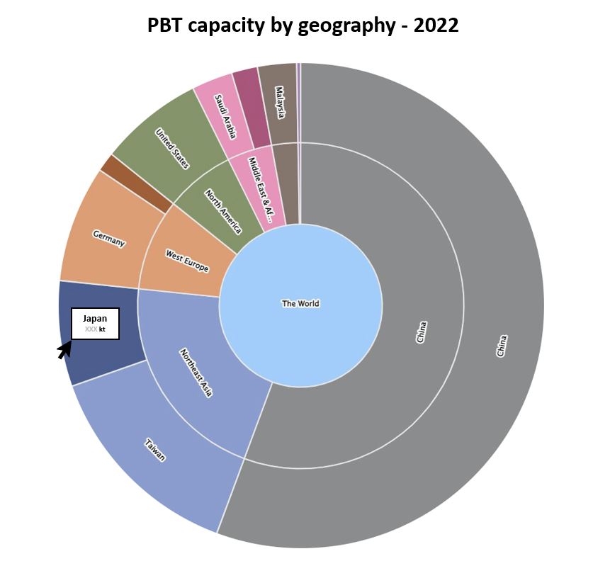 PBT production capacity by geography in 2022 chart shows China has biggest output