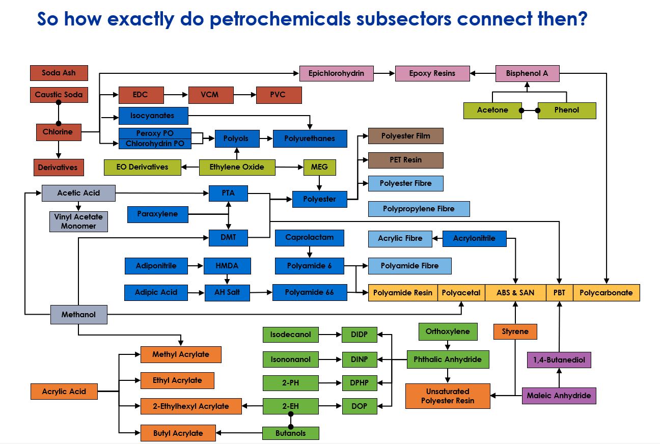 Chemicals industry crystal ball: White paper hub