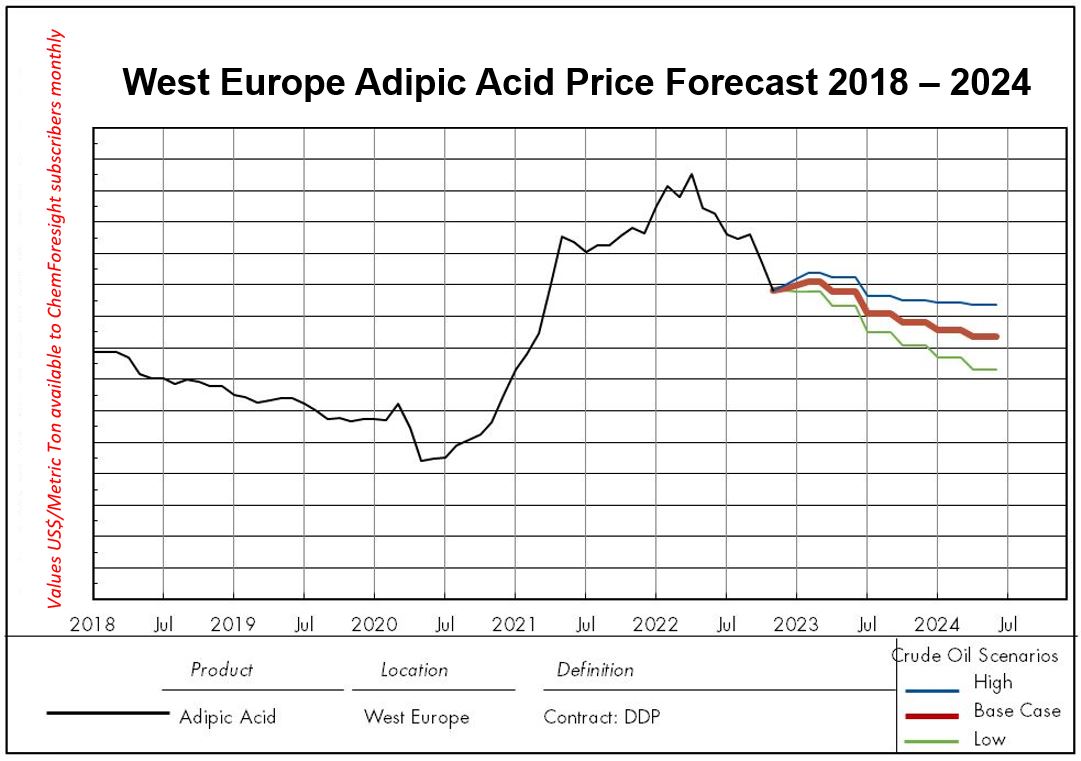 The price of adipic acid has soared in Europe since 2020, as this line graph shows.