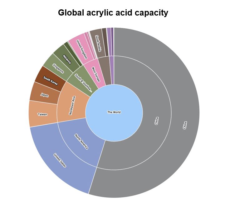 Acrylic acid production 2023 per region globally in a pie chart. 