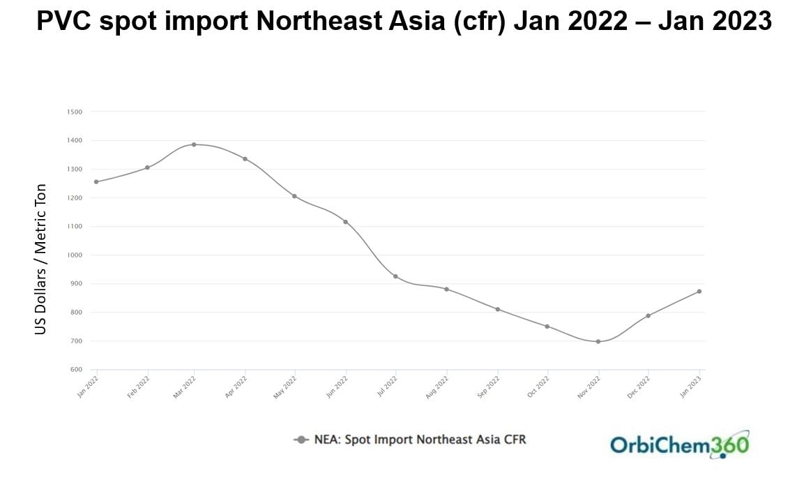 How much does PVC cost in Asia? Here is an indication. 