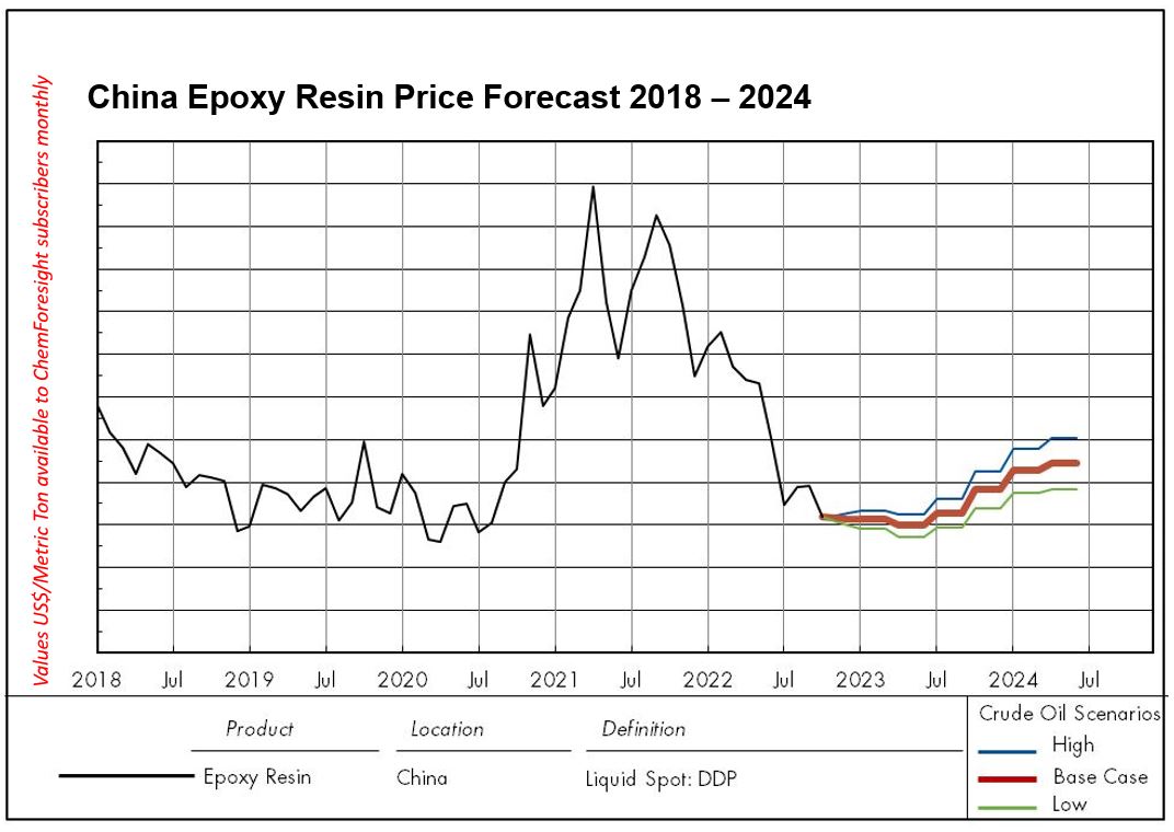 China's epoxy resins prices from 2018 to 2024 
