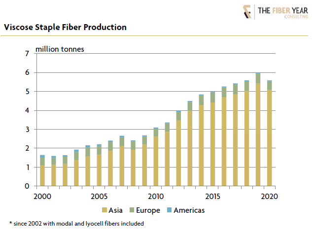 Image shows a graph of viscose fibre production growth globally since 2000 