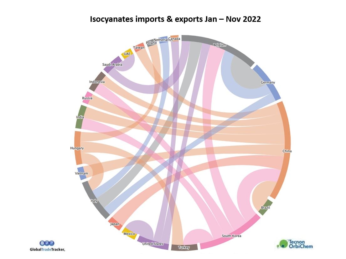 Trade flows - import and export - for poolyurethanes siocyantes mdi and tdi for 2022. 