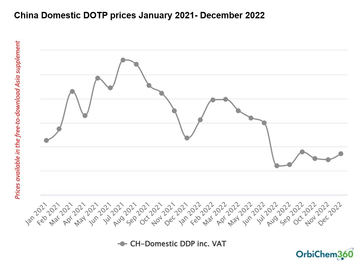 A graph showing the volitility of price for a plasticiser feedstock in China 2021 to 2022.