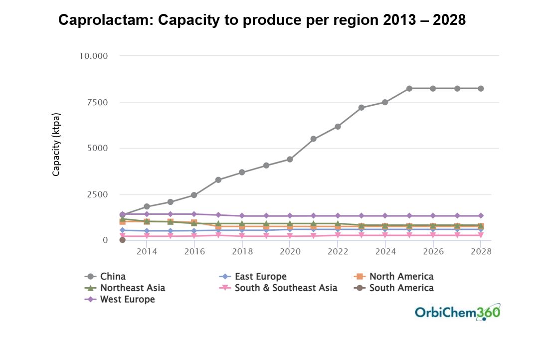 Caprolactam: Capacities to produce per region 2013 to 2028.