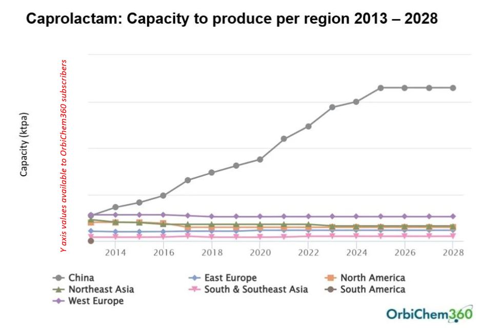 Caprolactam: Capacities to produce per region 2013 to 2028.