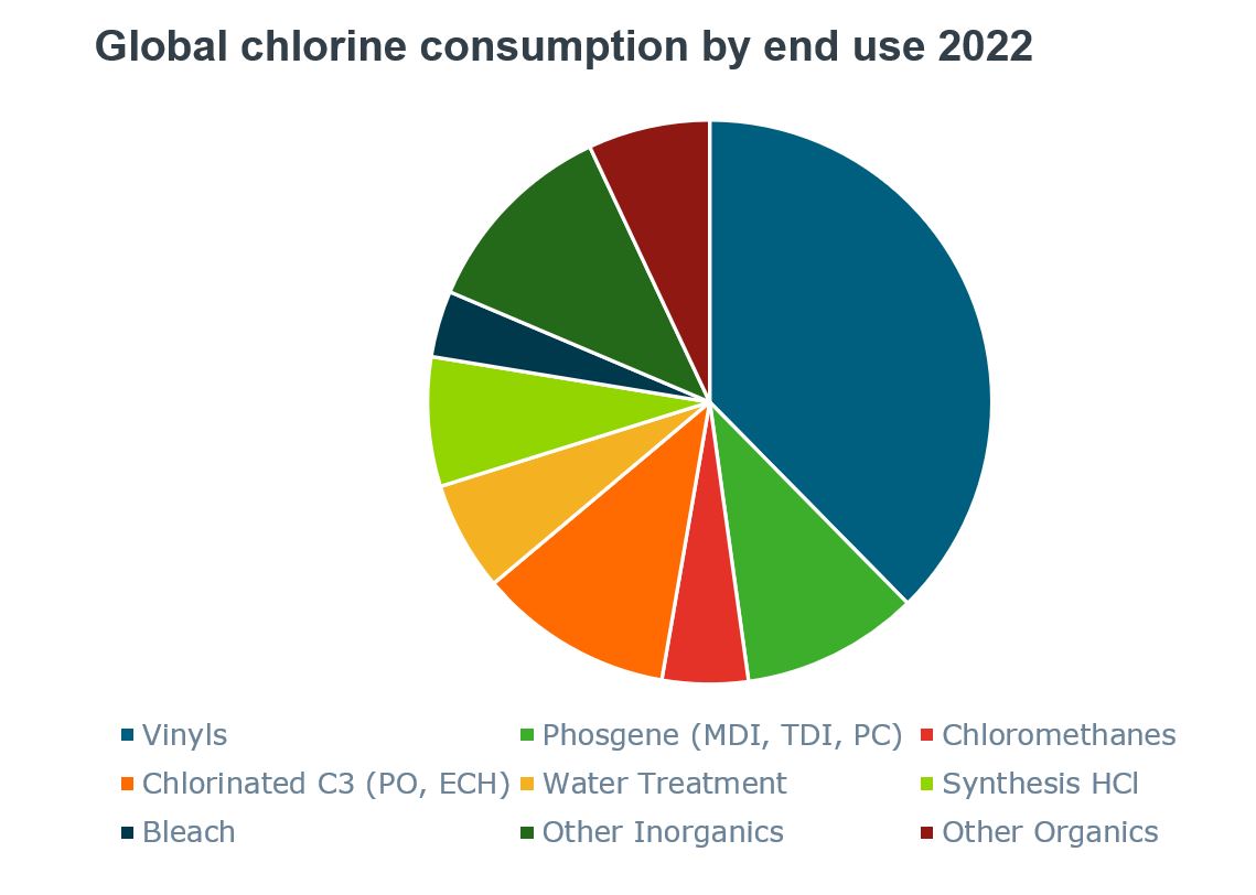 What are the end uses for chlorine? A pie chart shows exactly where it all went in 2022.