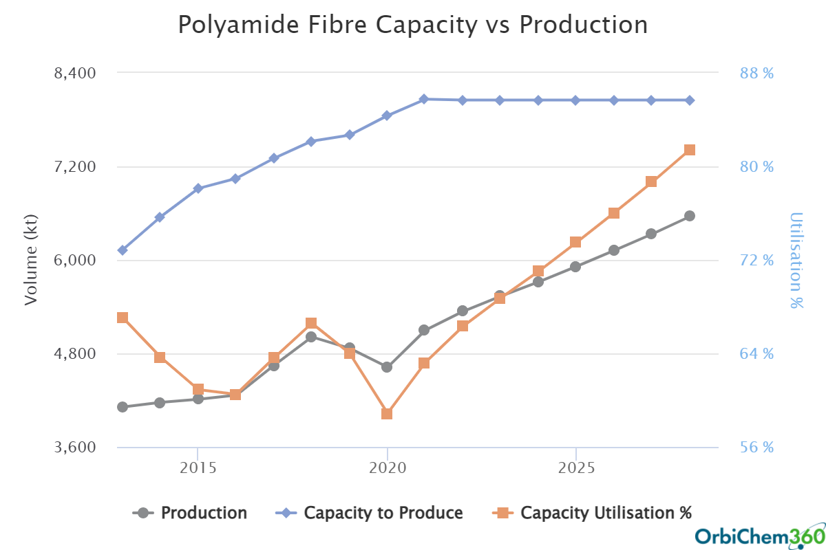 How much polyamide is actually being produced versus how much the world can produce? 