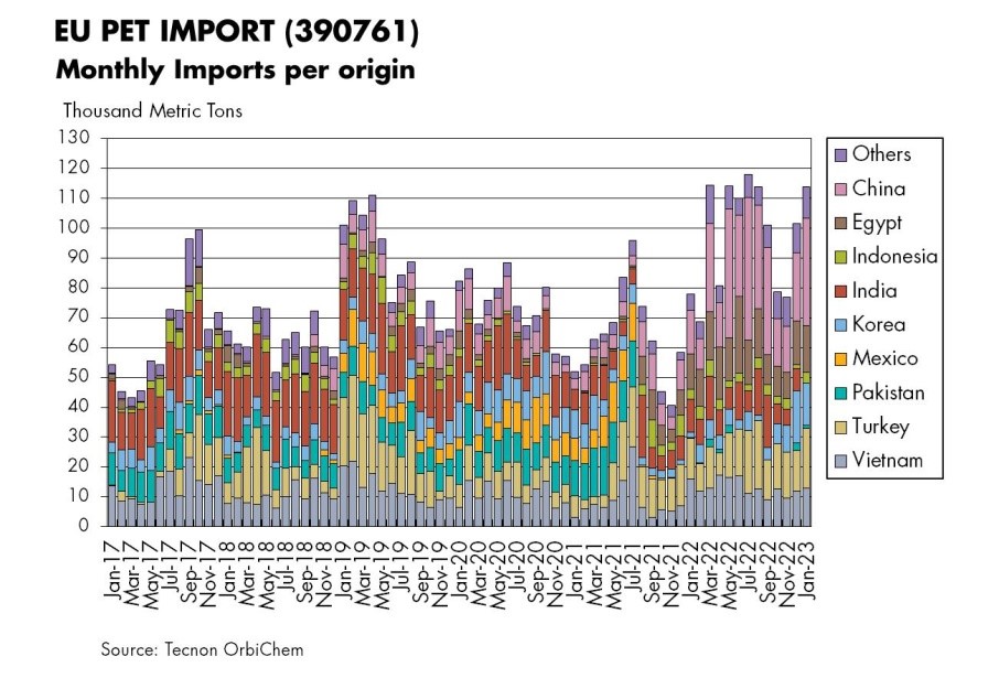 Imports of PET to the EU in 2023. Are Chinese importers contavening anti-dumping rules. 