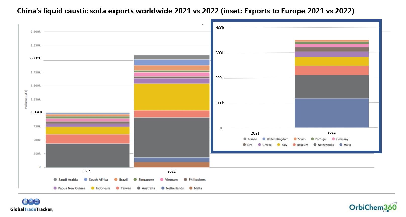 Bar charts showing the doubling in caustic soda exports by China 2021 versus 2022 - and in the inset, to Europe  from nothing to over 300k in 2022.
