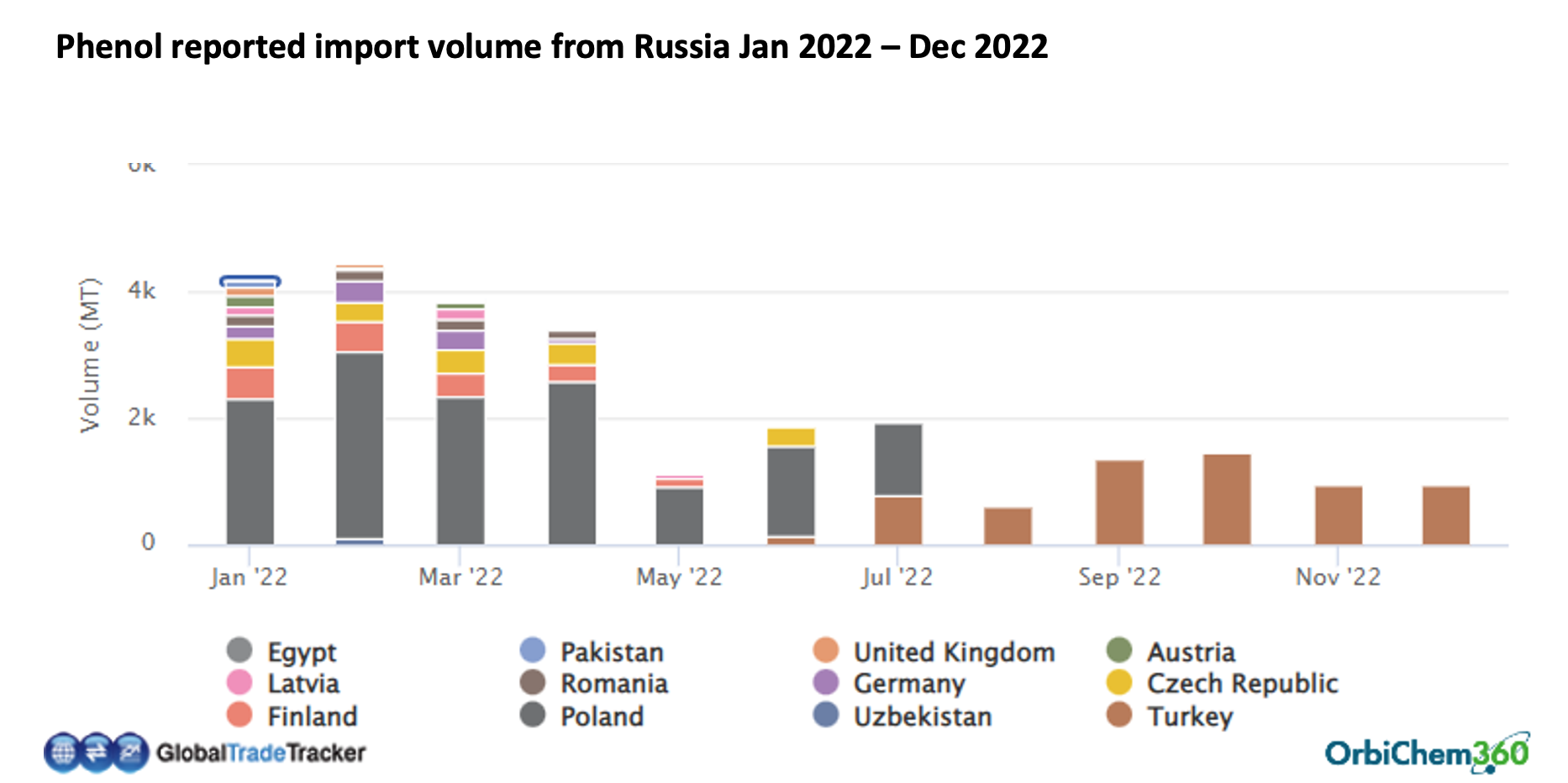 Reported imports from Russia dropped in 2022 and in fact, only Turkey continues to import from the country. 