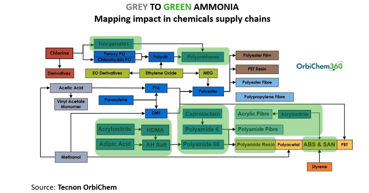A schematic representation of a petrochemicals value chain subsection where sustainable ammonia supply will have an impact on CO2 emmissions.