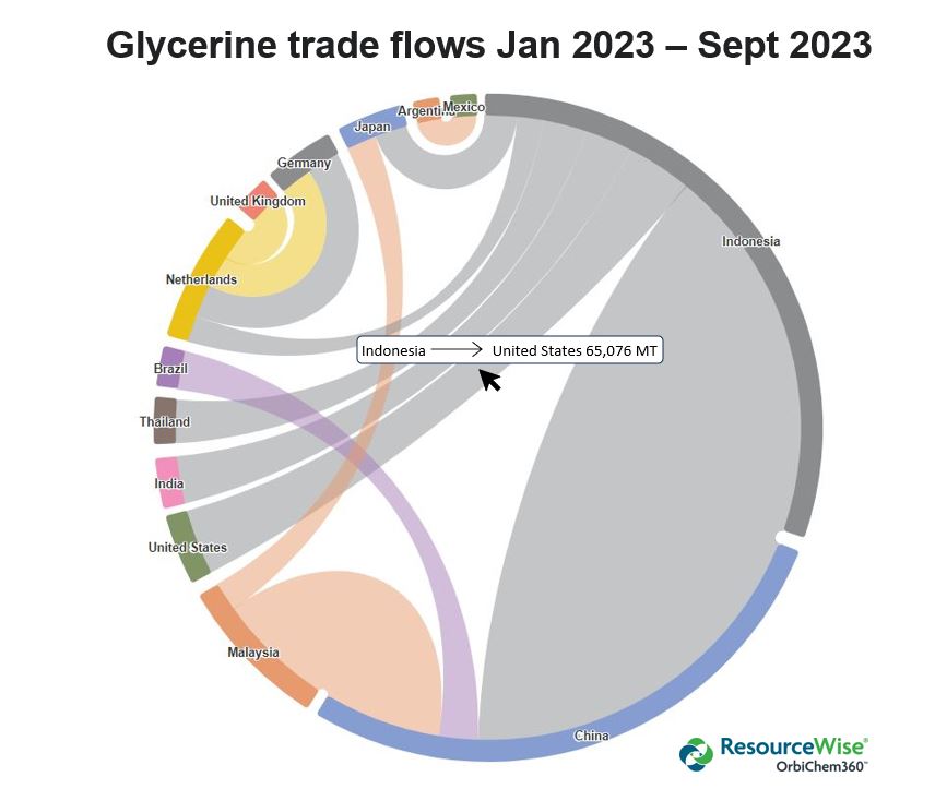 A partial breakdown of gycerine trade flows out of Indonesia and around the world in 2023. 