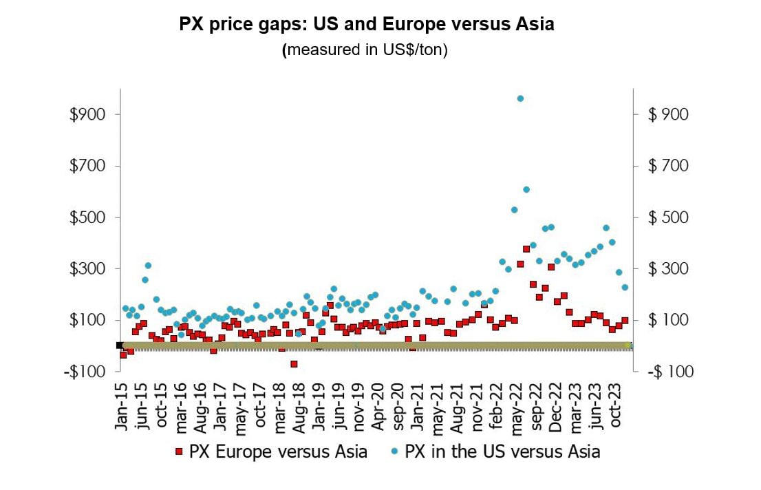 A chart showing the price of paraxylene. It demonstrates the price gap between Asian-origin product (the gold baseline) versus (red) European and (blue) US product.