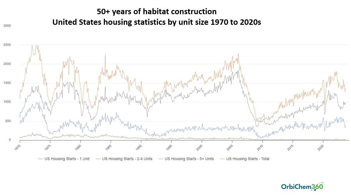 Graph showing the number of houses built in the US between 1970 and the early 2020s.