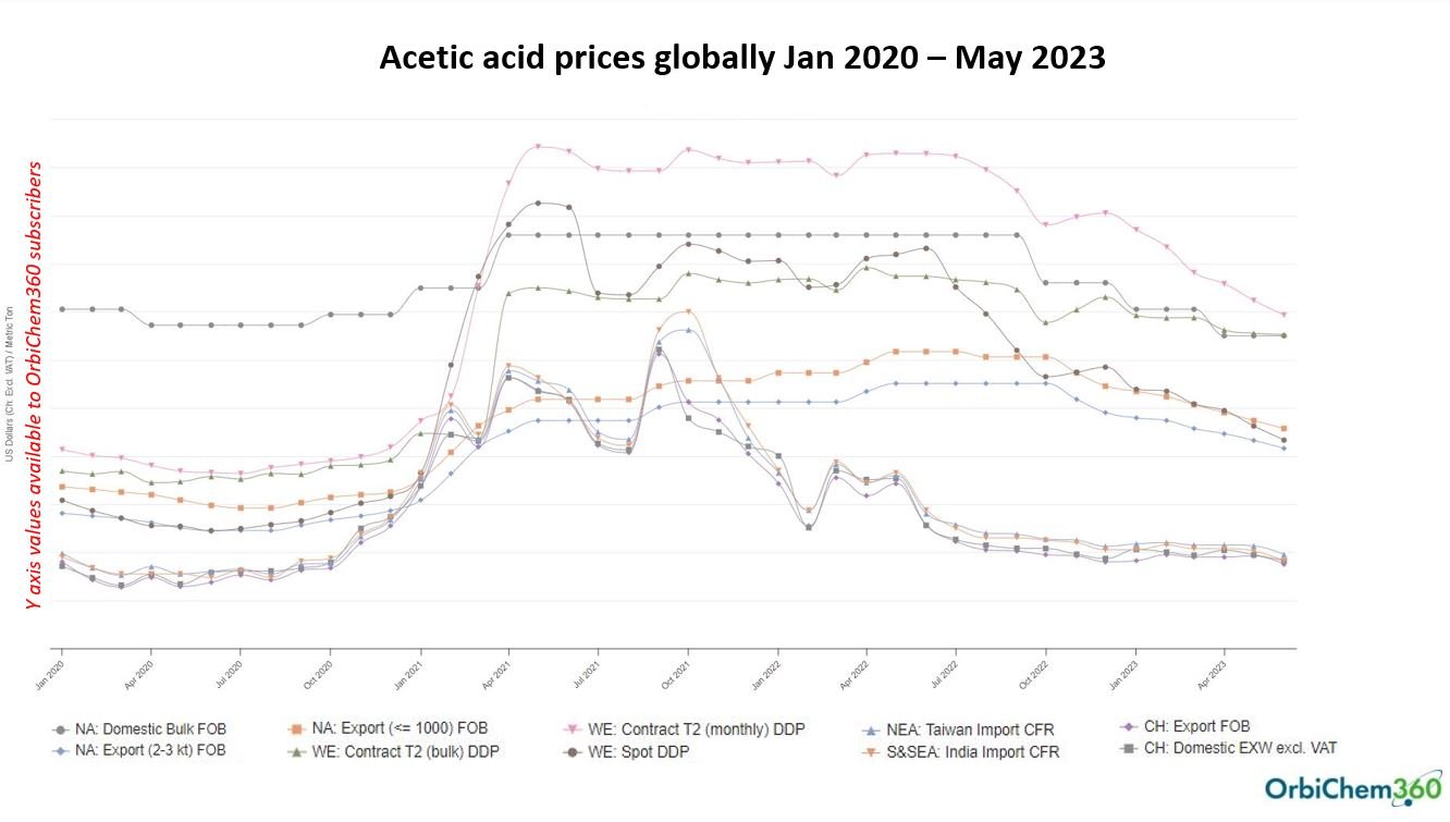 Biobased acetic acid: Making a key chemicals feedstock sustainable