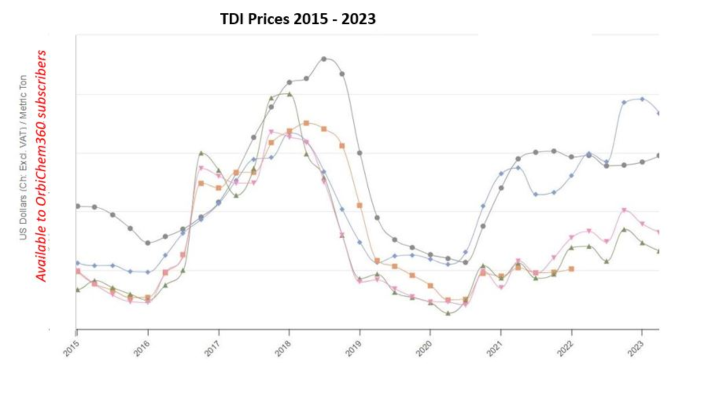 Price flux graph for isocyanates between 2015 and 2023. 