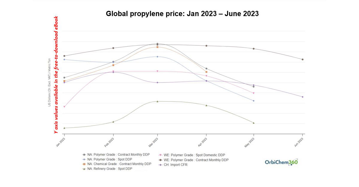 A line graph which shows the price swings for the key plasticiser feedstock propylene during 2023.